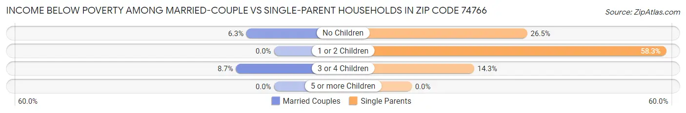 Income Below Poverty Among Married-Couple vs Single-Parent Households in Zip Code 74766