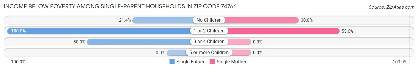 Income Below Poverty Among Single-Parent Households in Zip Code 74766