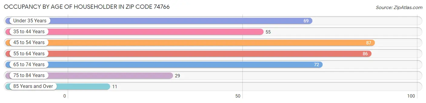 Occupancy by Age of Householder in Zip Code 74766