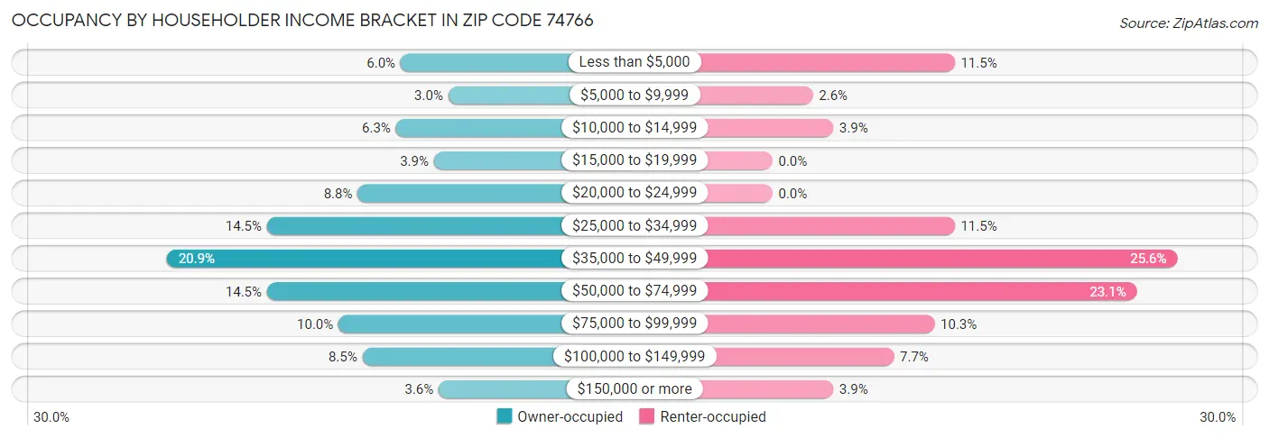 Occupancy by Householder Income Bracket in Zip Code 74766