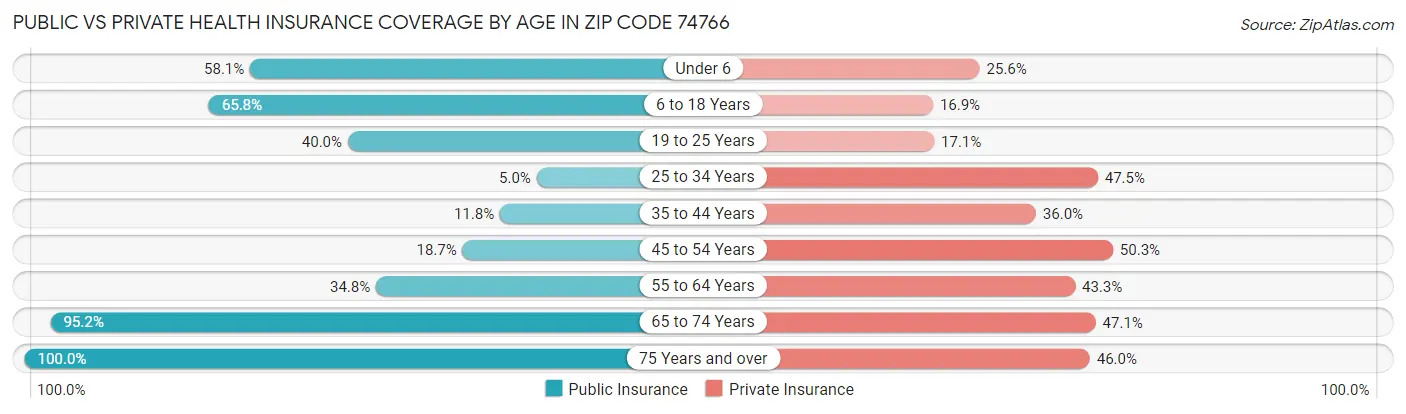Public vs Private Health Insurance Coverage by Age in Zip Code 74766