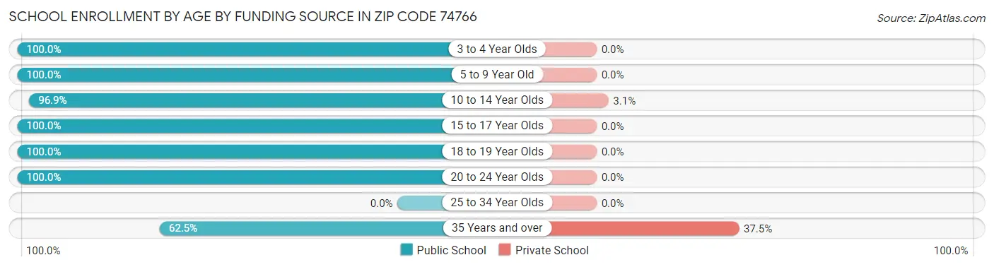 School Enrollment by Age by Funding Source in Zip Code 74766