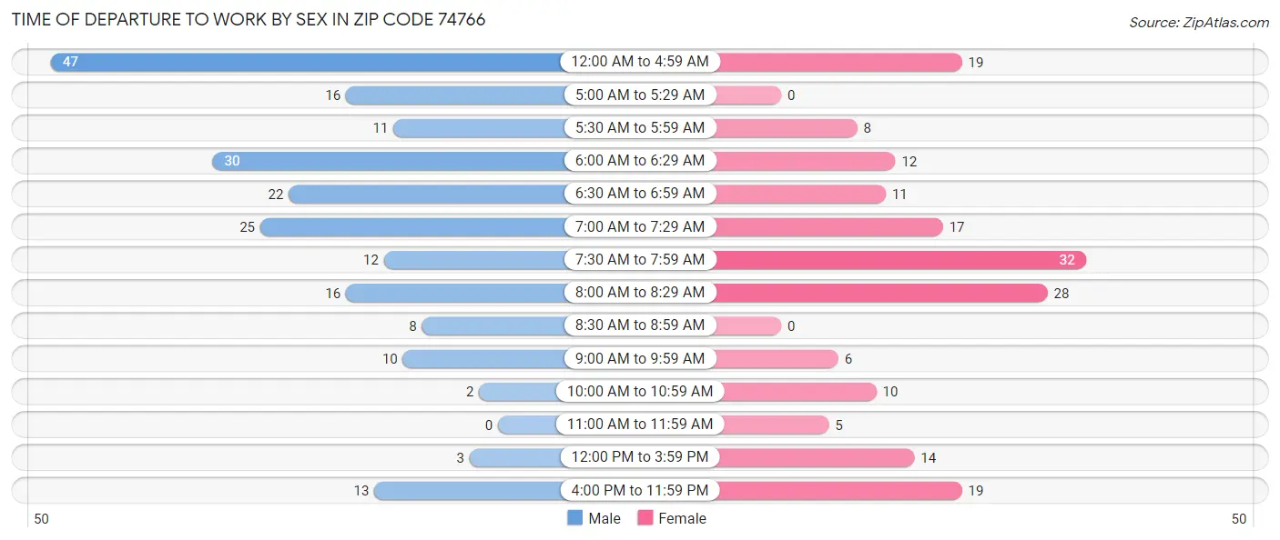 Time of Departure to Work by Sex in Zip Code 74766