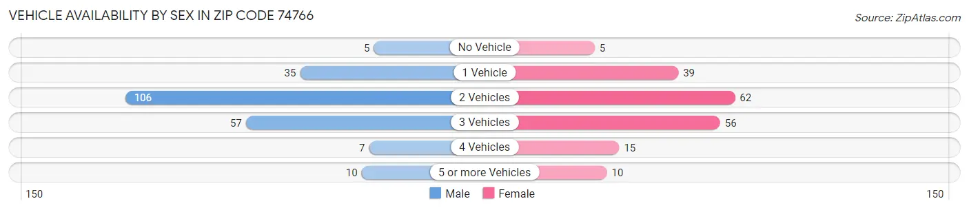 Vehicle Availability by Sex in Zip Code 74766