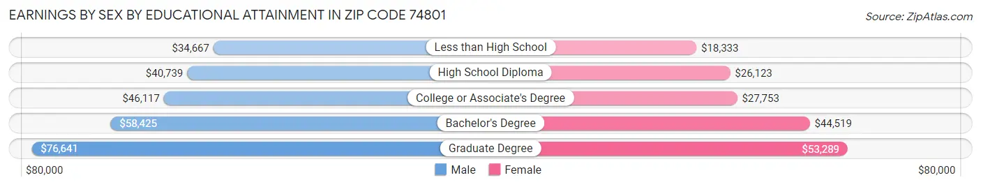 Earnings by Sex by Educational Attainment in Zip Code 74801