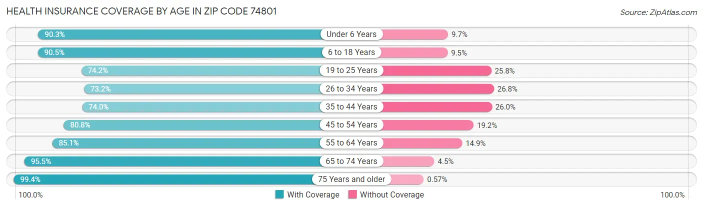 Health Insurance Coverage by Age in Zip Code 74801