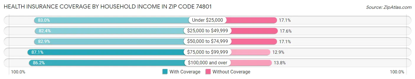 Health Insurance Coverage by Household Income in Zip Code 74801
