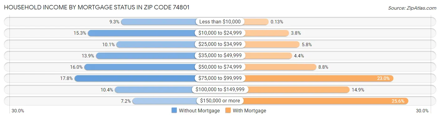 Household Income by Mortgage Status in Zip Code 74801