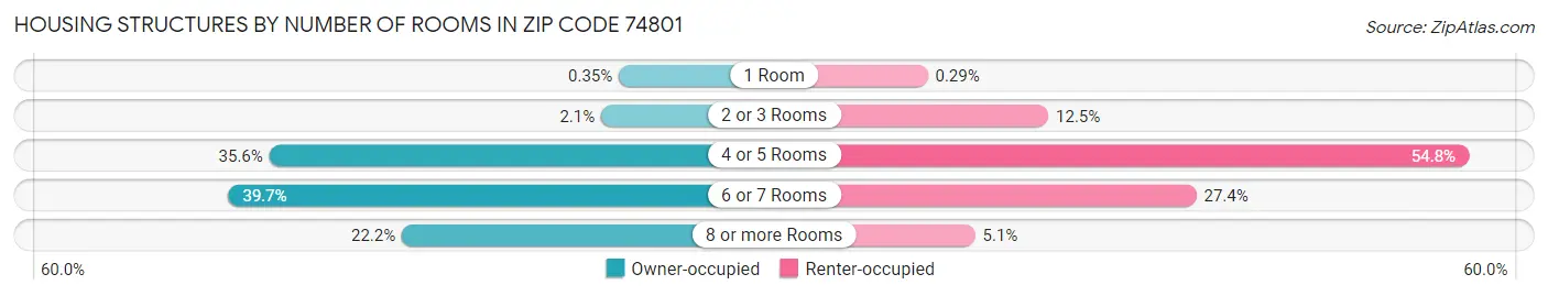 Housing Structures by Number of Rooms in Zip Code 74801