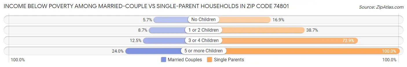 Income Below Poverty Among Married-Couple vs Single-Parent Households in Zip Code 74801