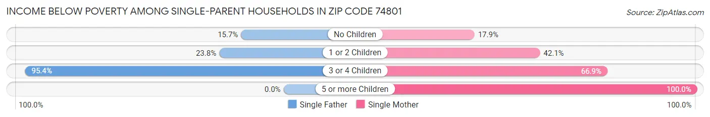 Income Below Poverty Among Single-Parent Households in Zip Code 74801
