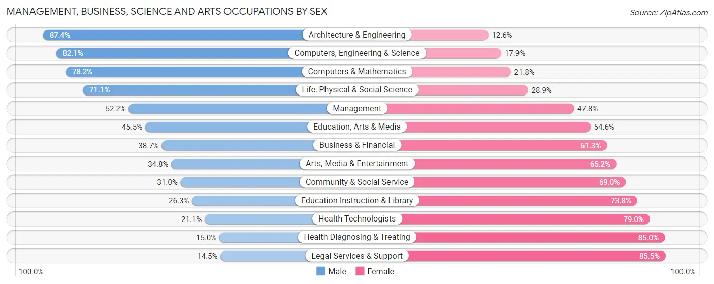 Management, Business, Science and Arts Occupations by Sex in Zip Code 74801