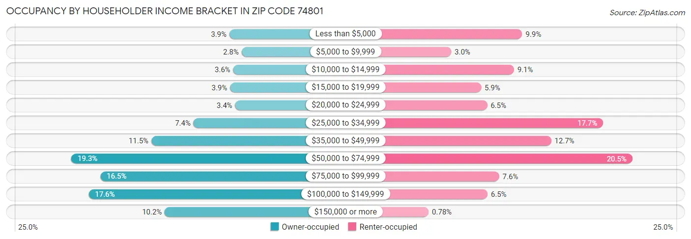 Occupancy by Householder Income Bracket in Zip Code 74801