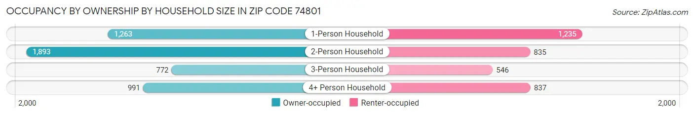 Occupancy by Ownership by Household Size in Zip Code 74801