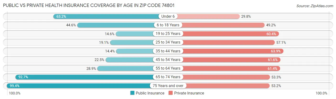 Public vs Private Health Insurance Coverage by Age in Zip Code 74801