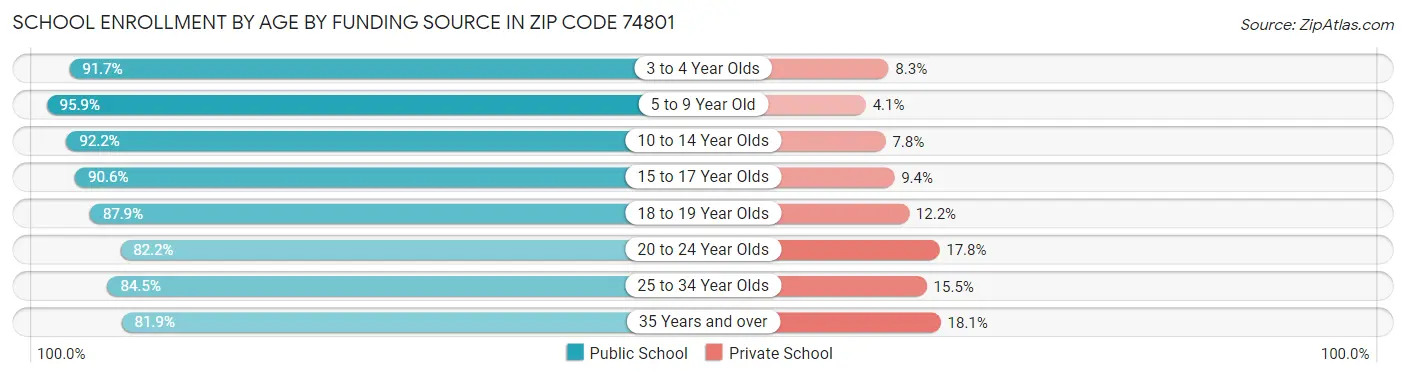 School Enrollment by Age by Funding Source in Zip Code 74801