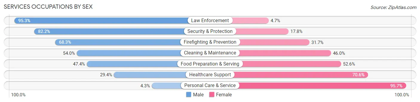 Services Occupations by Sex in Zip Code 74801