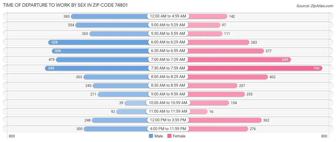 Time of Departure to Work by Sex in Zip Code 74801