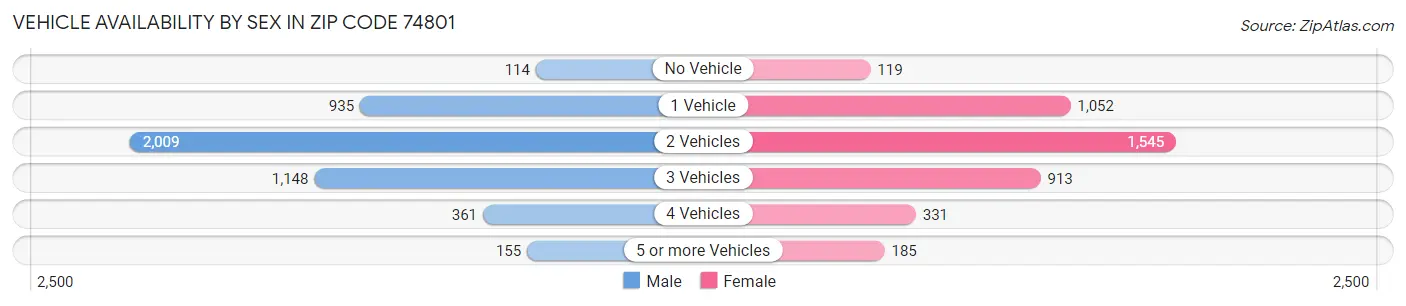Vehicle Availability by Sex in Zip Code 74801