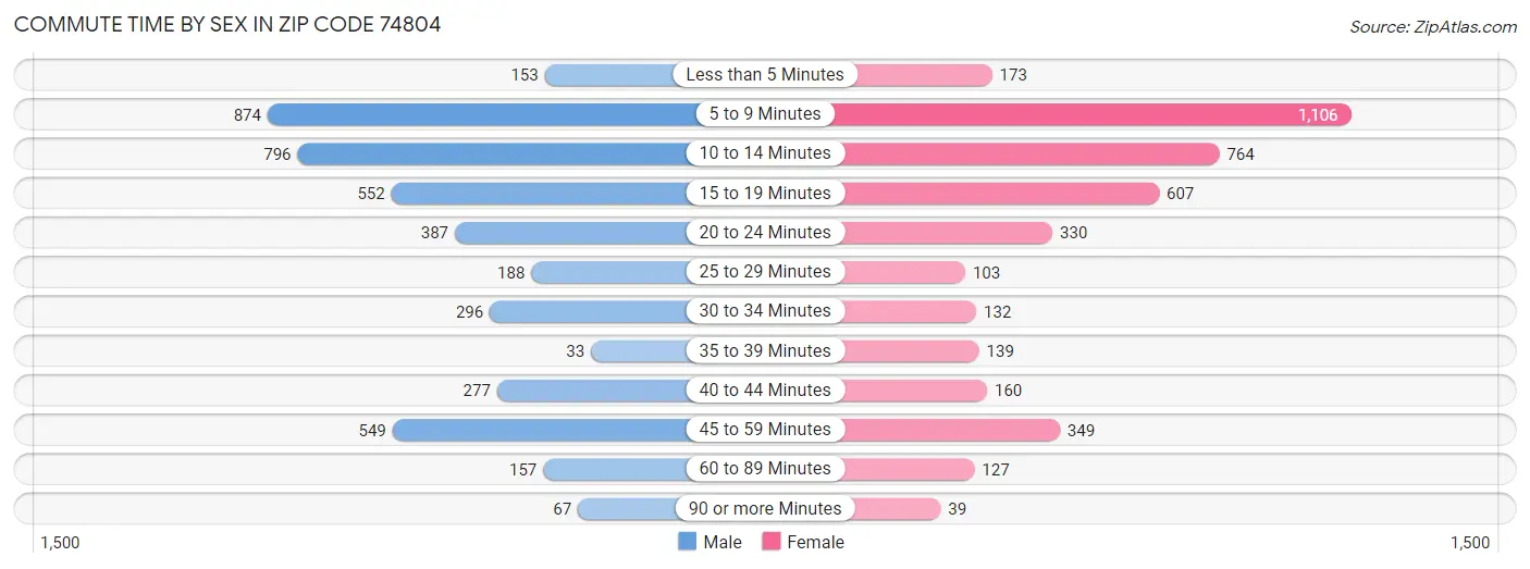 Commute Time by Sex in Zip Code 74804