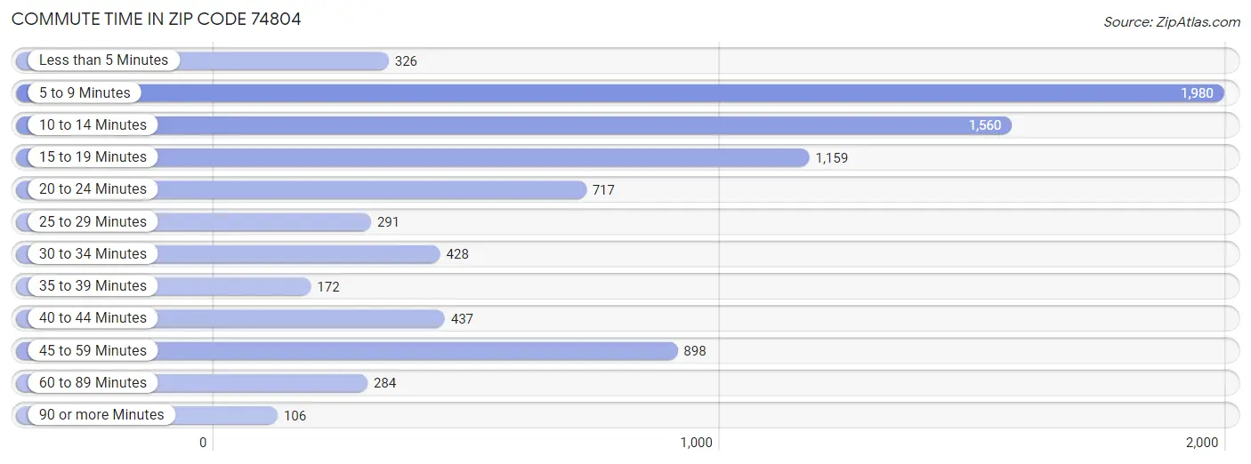 Commute Time in Zip Code 74804