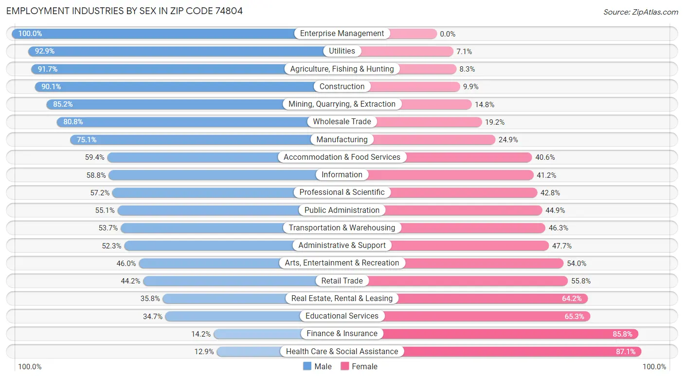 Employment Industries by Sex in Zip Code 74804