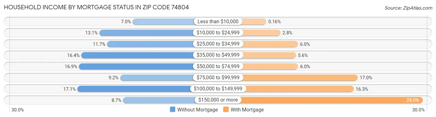 Household Income by Mortgage Status in Zip Code 74804