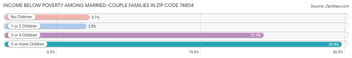 Income Below Poverty Among Married-Couple Families in Zip Code 74804