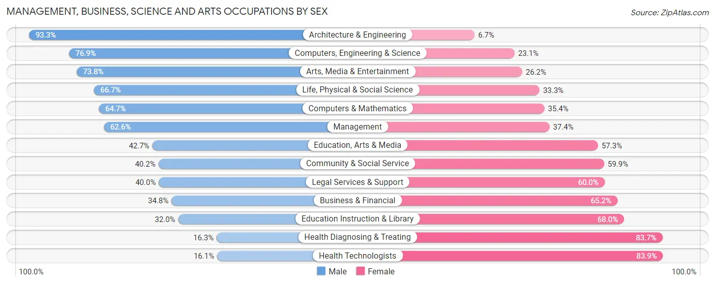 Management, Business, Science and Arts Occupations by Sex in Zip Code 74804