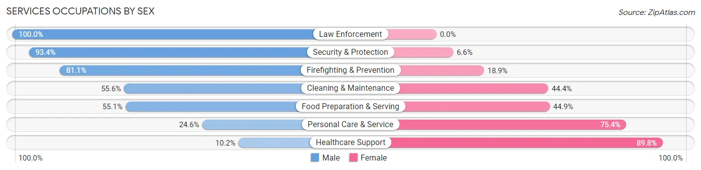 Services Occupations by Sex in Zip Code 74804