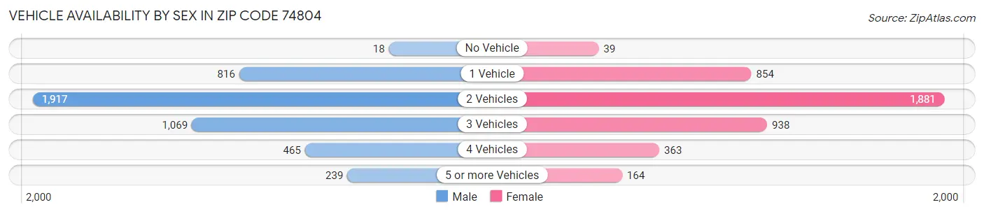 Vehicle Availability by Sex in Zip Code 74804