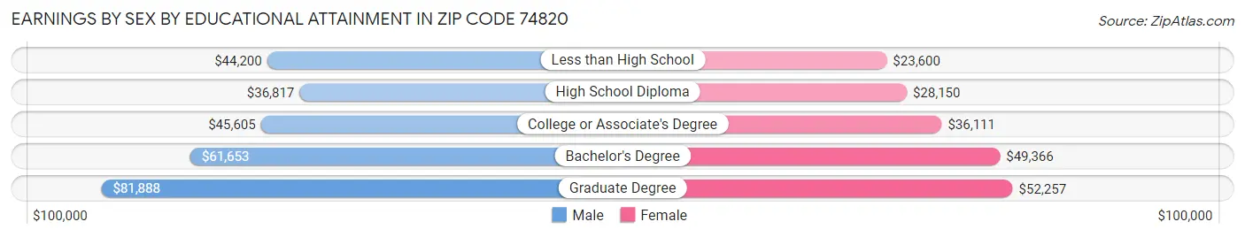 Earnings by Sex by Educational Attainment in Zip Code 74820