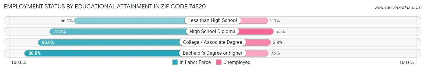 Employment Status by Educational Attainment in Zip Code 74820