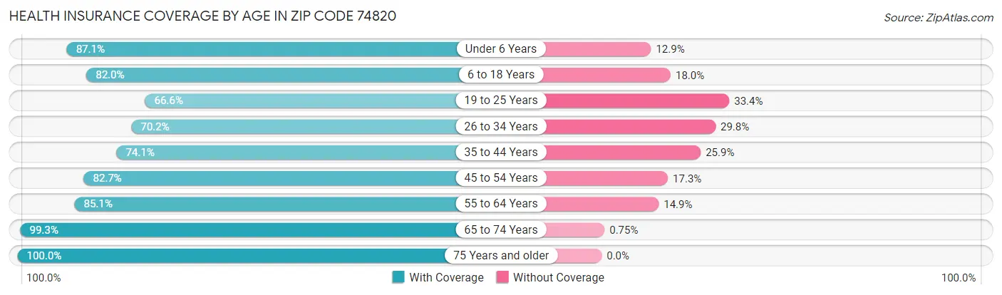 Health Insurance Coverage by Age in Zip Code 74820