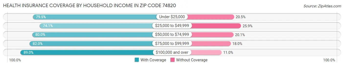 Health Insurance Coverage by Household Income in Zip Code 74820