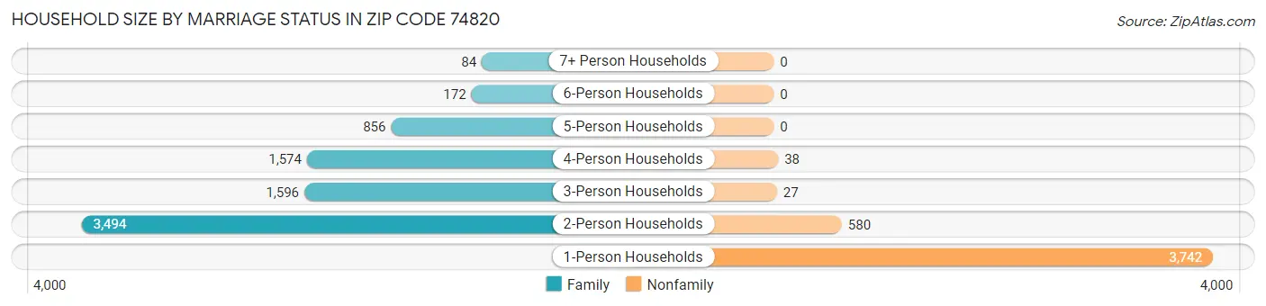 Household Size by Marriage Status in Zip Code 74820