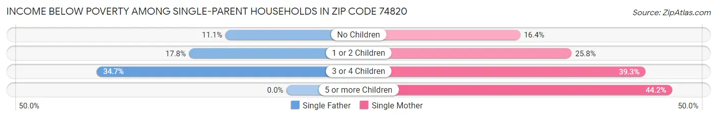Income Below Poverty Among Single-Parent Households in Zip Code 74820