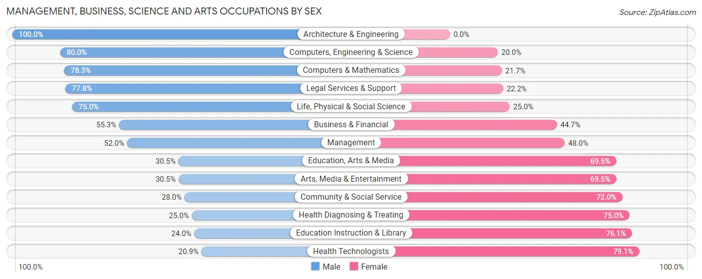 Management, Business, Science and Arts Occupations by Sex in Zip Code 74820