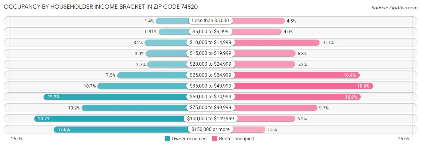 Occupancy by Householder Income Bracket in Zip Code 74820