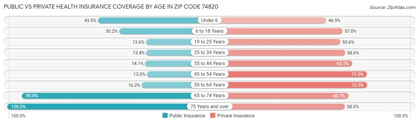 Public vs Private Health Insurance Coverage by Age in Zip Code 74820