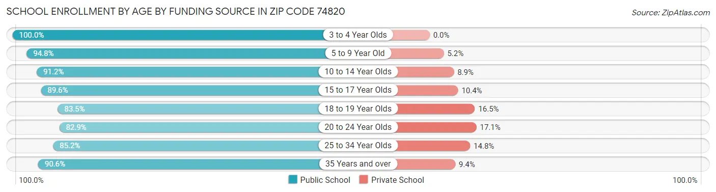 School Enrollment by Age by Funding Source in Zip Code 74820