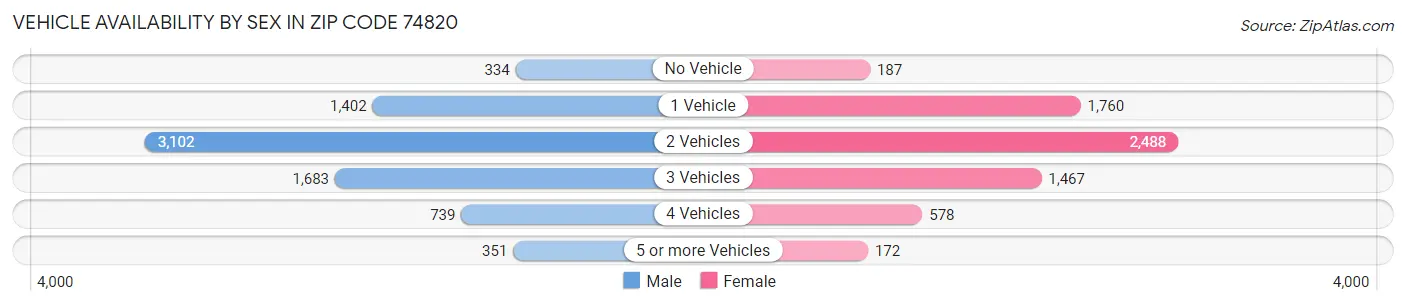 Vehicle Availability by Sex in Zip Code 74820