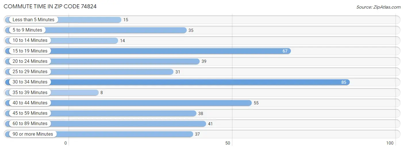 Commute Time in Zip Code 74824