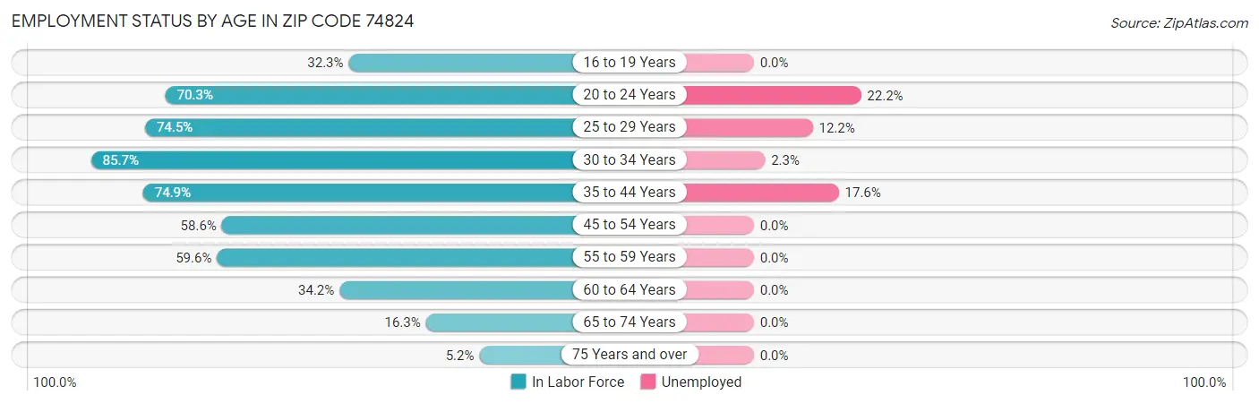 Employment Status by Age in Zip Code 74824