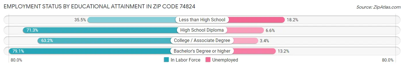 Employment Status by Educational Attainment in Zip Code 74824