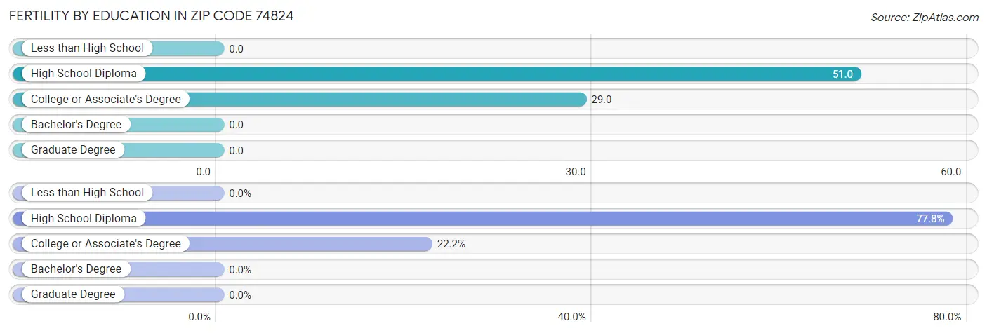 Female Fertility by Education Attainment in Zip Code 74824