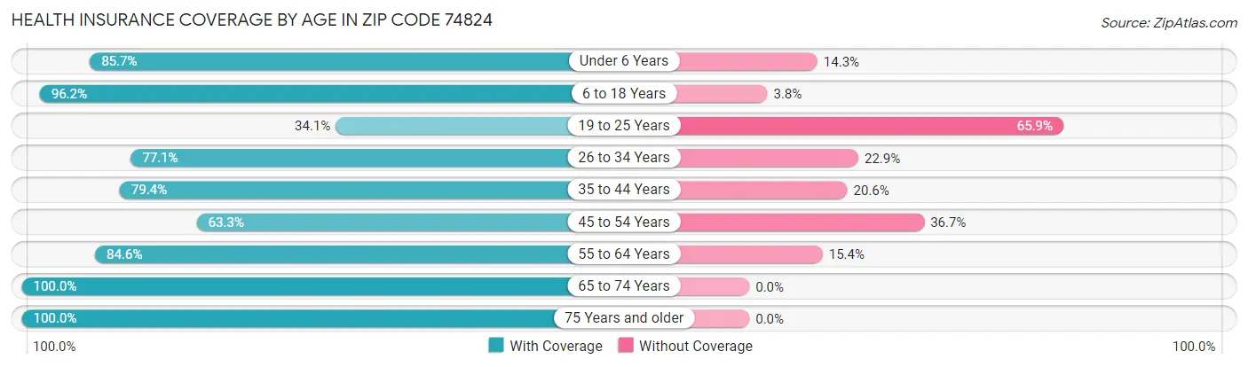 Health Insurance Coverage by Age in Zip Code 74824