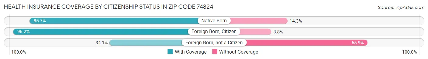 Health Insurance Coverage by Citizenship Status in Zip Code 74824