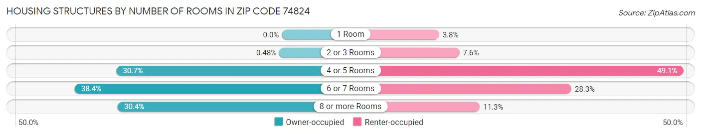 Housing Structures by Number of Rooms in Zip Code 74824