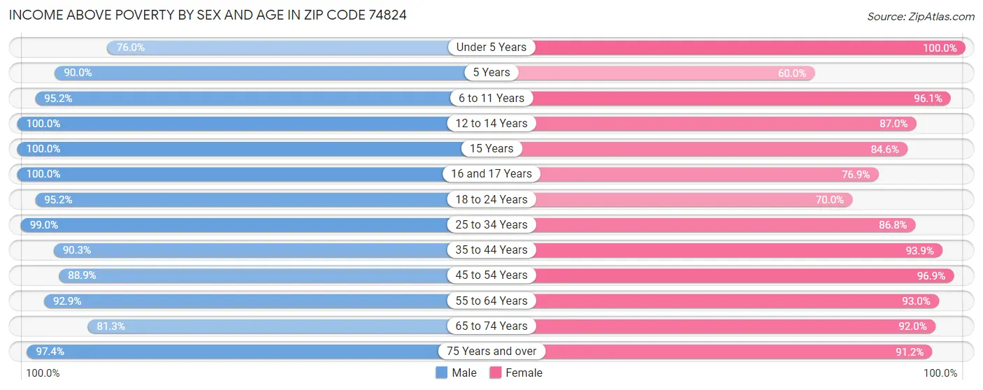 Income Above Poverty by Sex and Age in Zip Code 74824